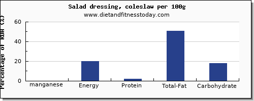 manganese and nutrition facts in salad dressing per 100g